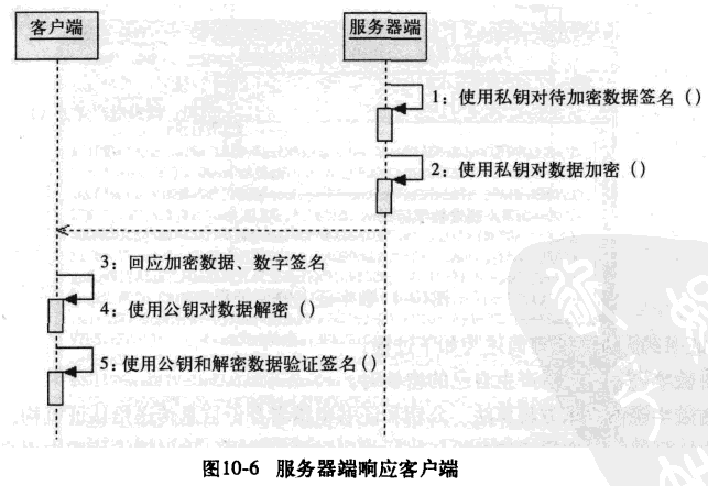 Java加密与解密的艺术~数字证书~模型分析