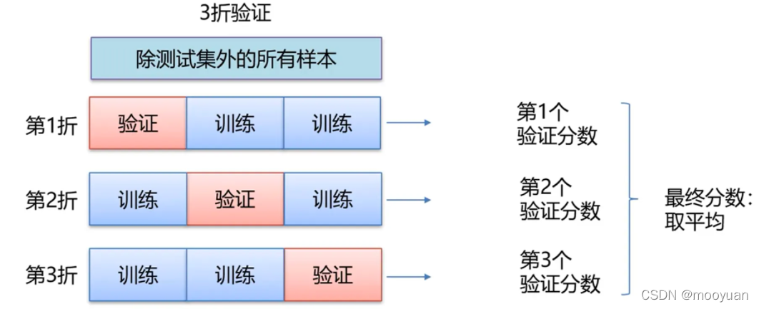 机器学习笔记：训练集、验证集与测试集