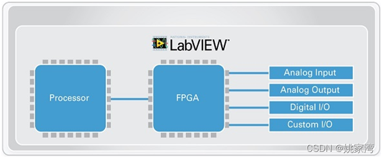 Zynlay 从Labview硬件平台看ZYNQ 的应用_labview zynq-CSDN博客