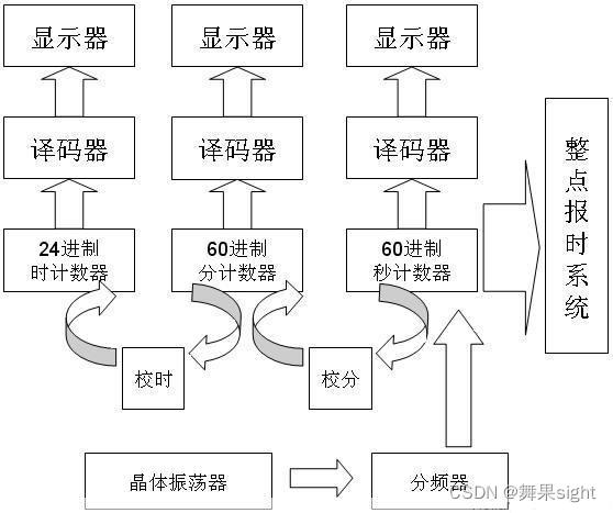 【数字电子技术课程设计】多功能数字电子钟的设计