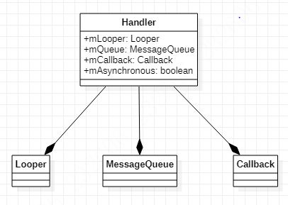The principle of the handler mechanism in android - Programmer Sought
