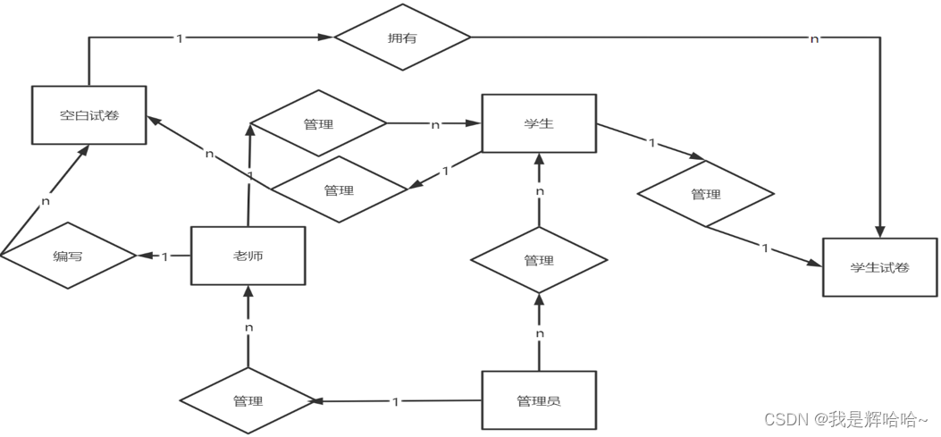 系统E-R图