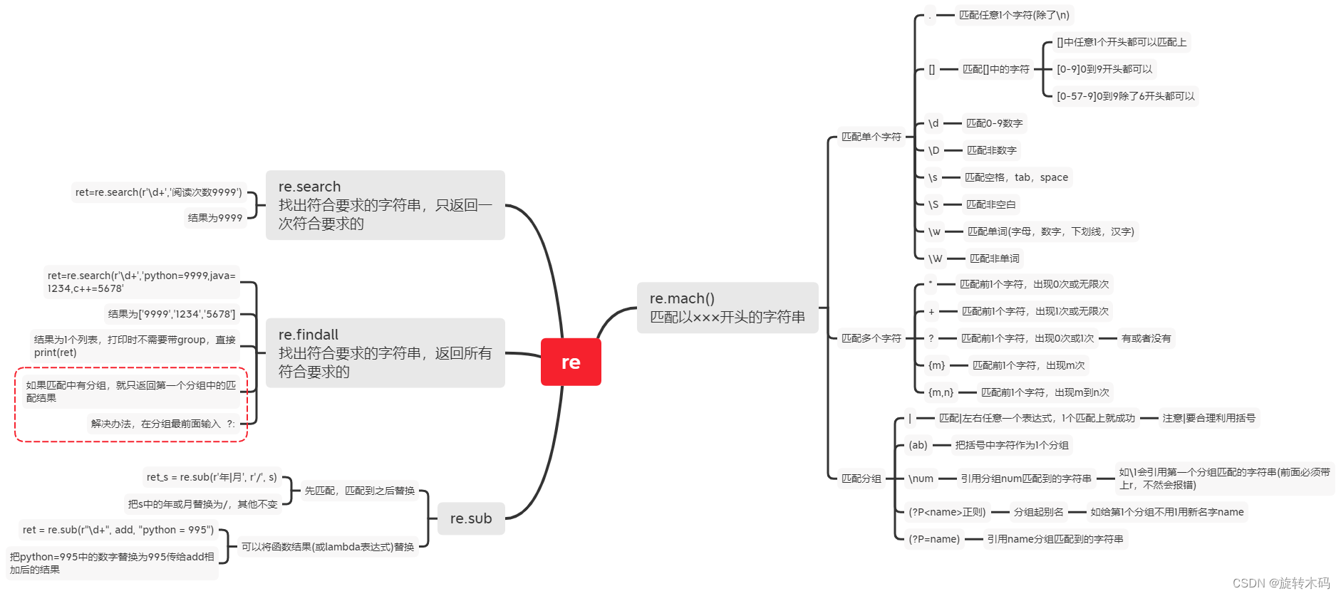 正则表达式总结—用python举例