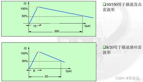 浪涌保护器10/350us和8/20us是什么意思，两者有何区别？