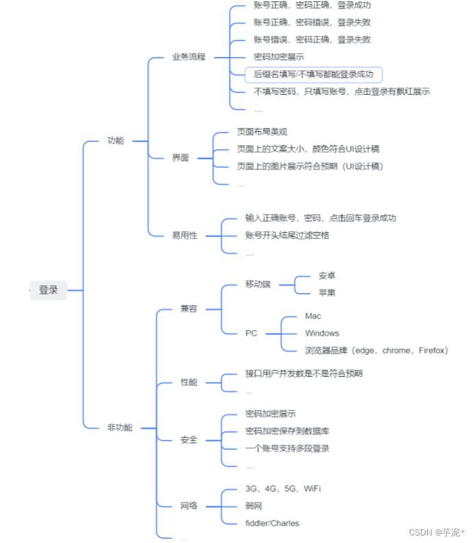 【软件测试】测试用例