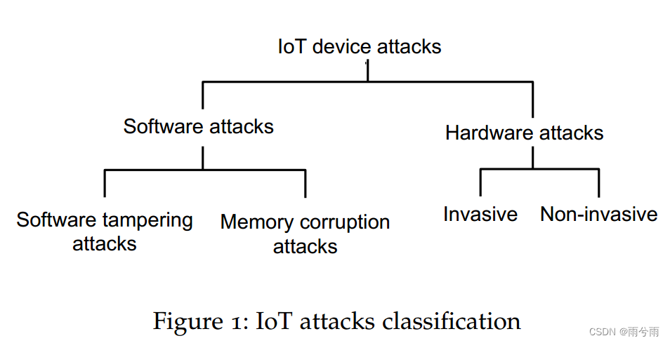 01《Detecting Software Attacks on Embedded IoT Devices》随笔