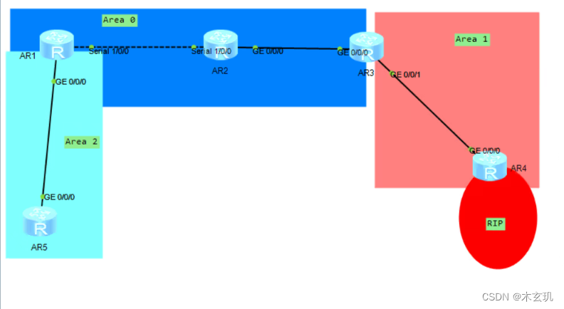 OSPF------LSA 详解