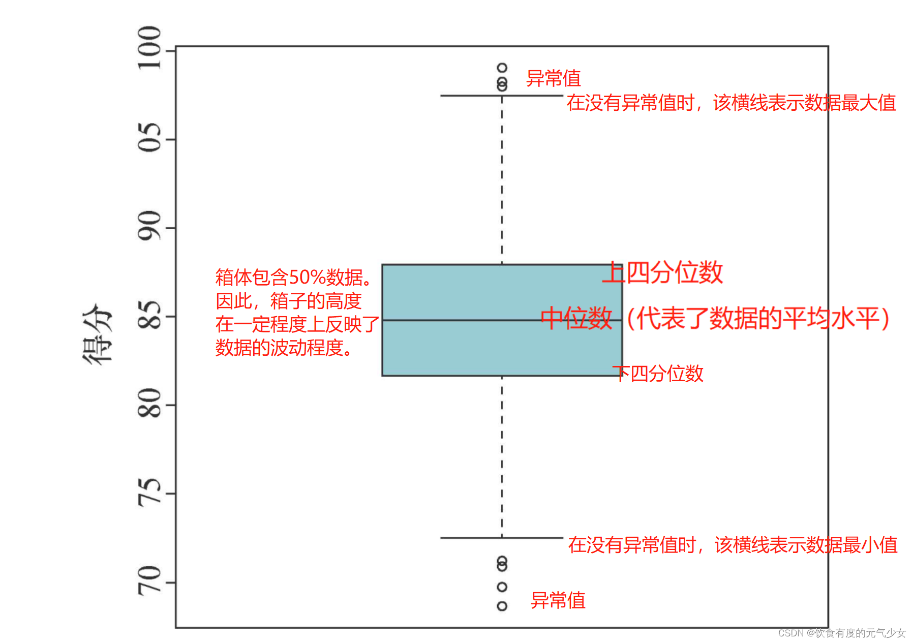 箱线图概念和使用介绍