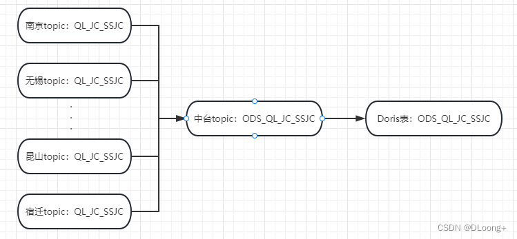 Flink实现kafka到kafka、kafka到doris的精准一次消费