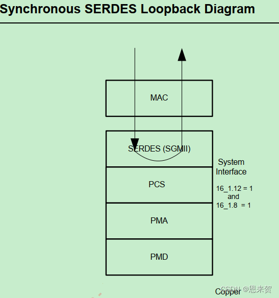 Marvell 88E1512 PHY loopback模式测试_88e1512 register r12 nonpaged memory