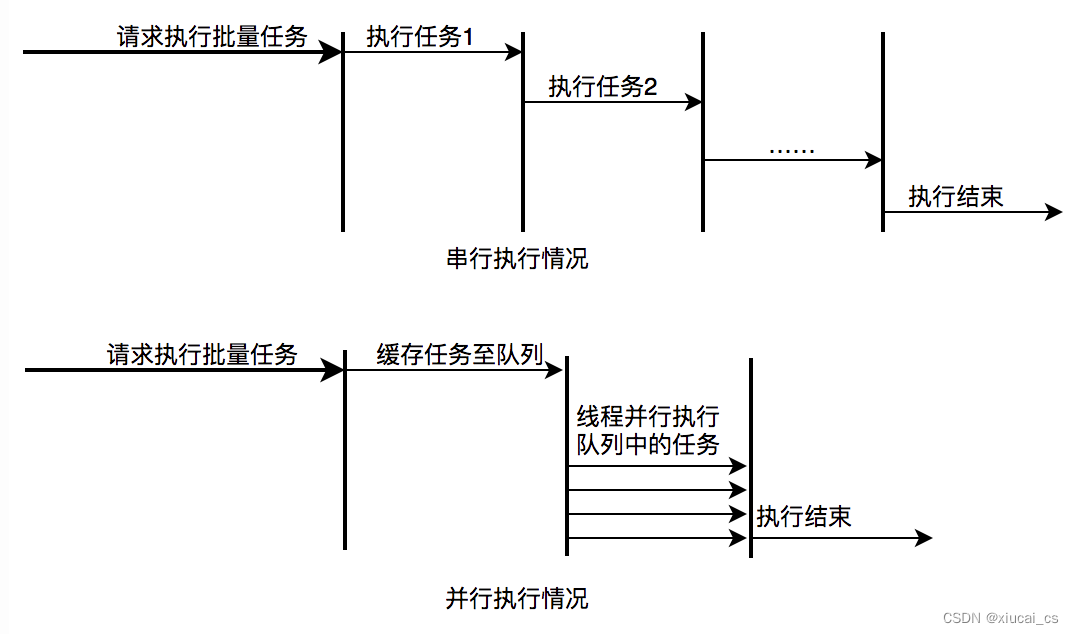 【多线程/线程池】项目中实际应用场景