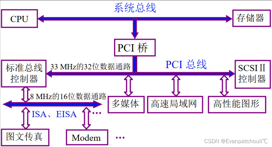 PCI bus structure diagram