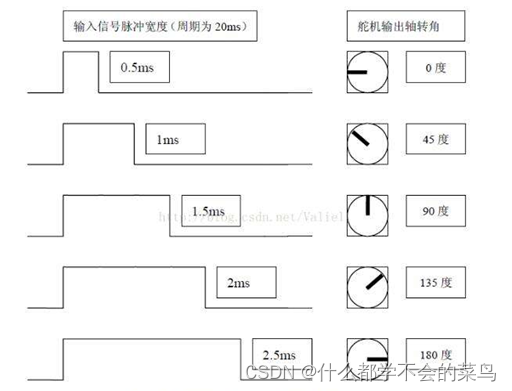 舵机控制原理/舵机内部电路原理「终于解决」