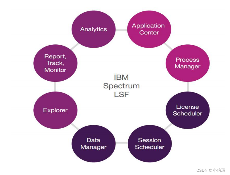 HPC 工作负载管理 —— IBM Spectrum LSF Suite