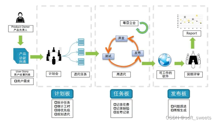 敏捷模型项目开发流程