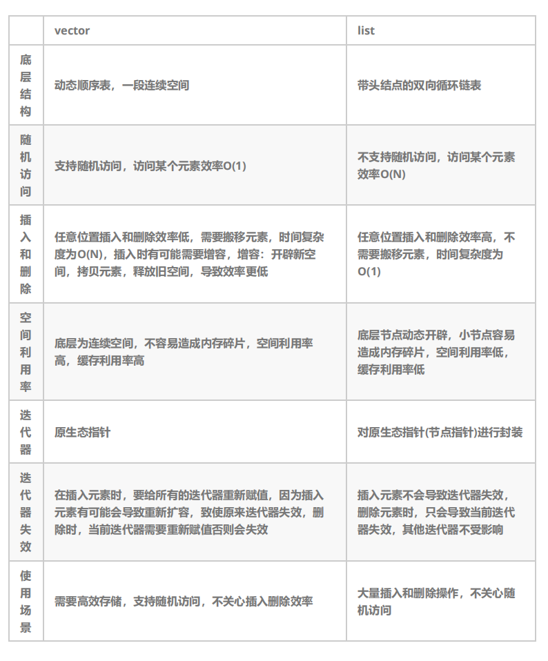 【C++】list的模拟实现+迭代器的设计思维