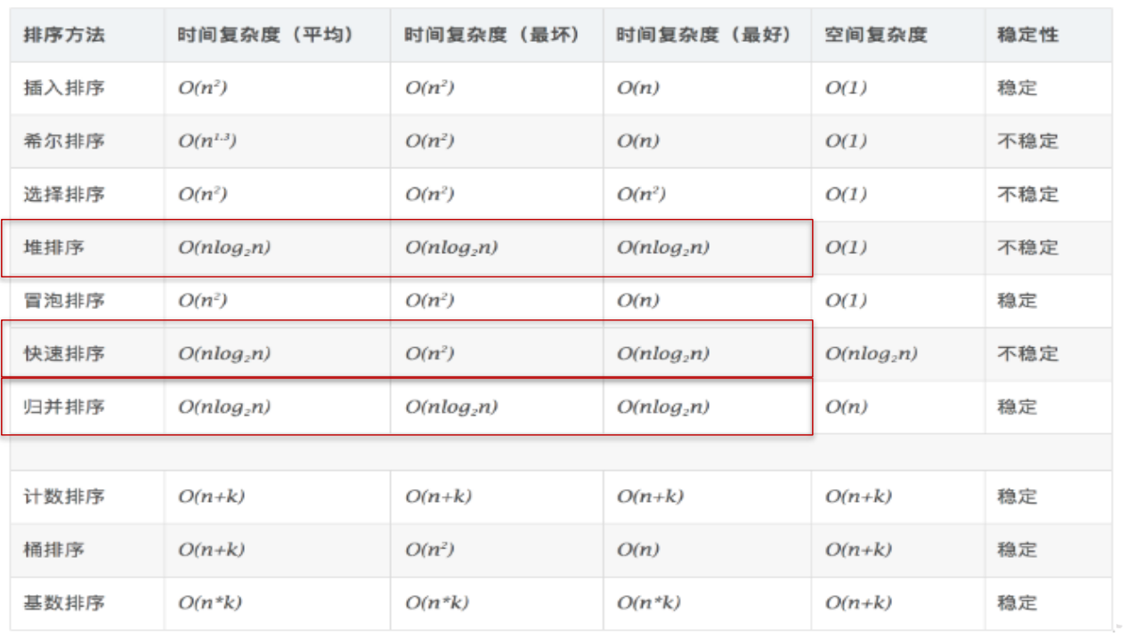 常见排序算法的时间复杂度
