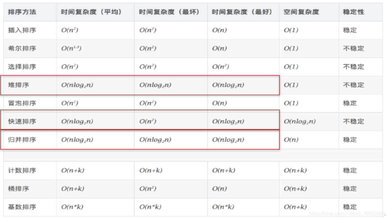 常见排序算法的时间复杂度