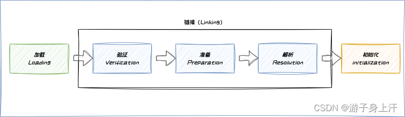 [外链图片转存失败,源站可能有防盗链机制,建议将图片保存下来直接上传(img-HXXOMaTP-1692809690523)(img/1-1类加载的阶段.png)]