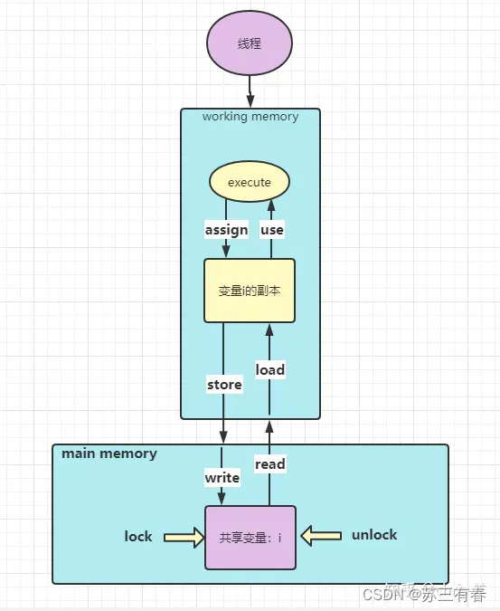 JUC并发编程——JMM详解（基于狂神说得到学习笔记）