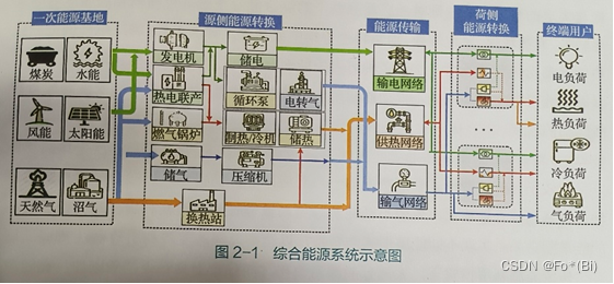 综合能源系统（1）——综合能源系统基本定义与内涵