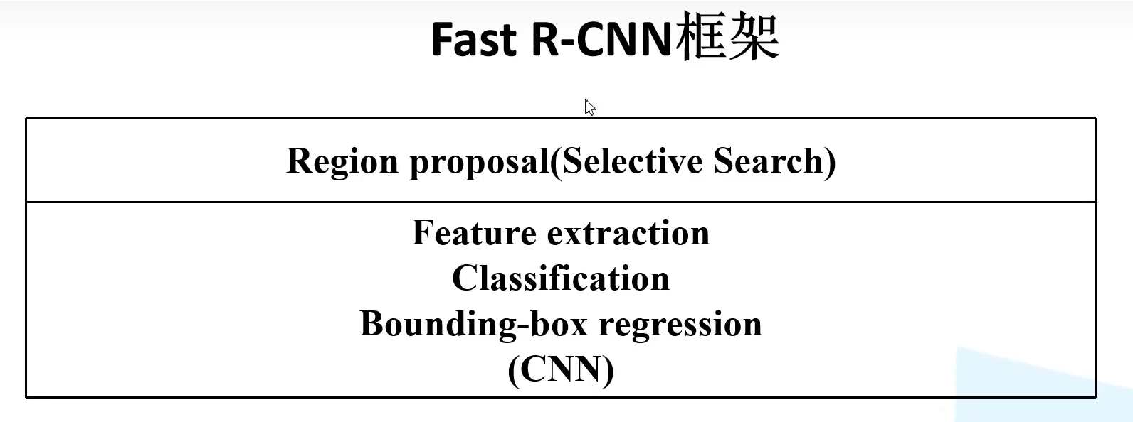 Fast-RCNN网络详解