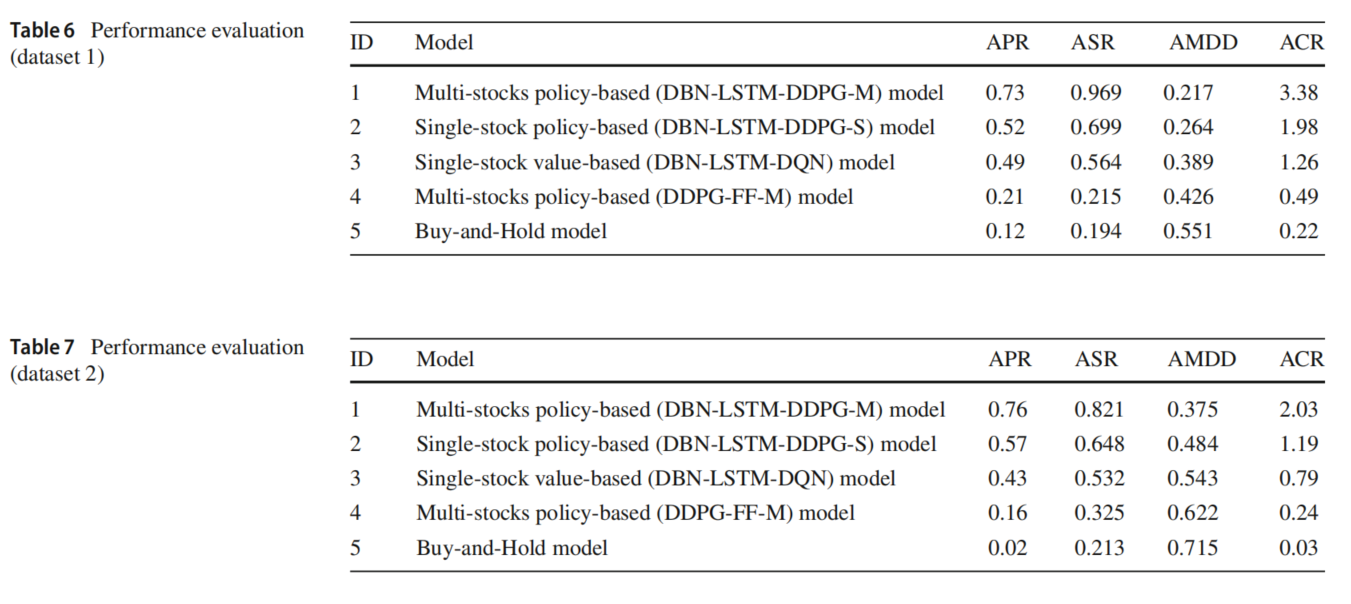 【文献阅读】A synchronous deep reinforcement learning model for automated multi-stock trading