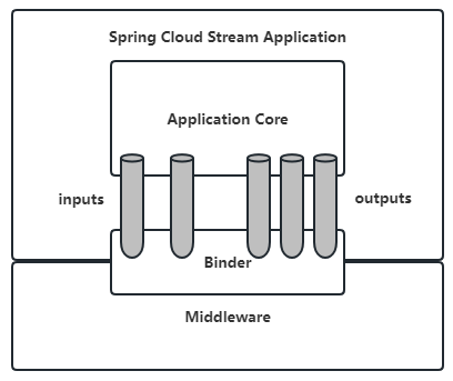 spring-cloud-stream