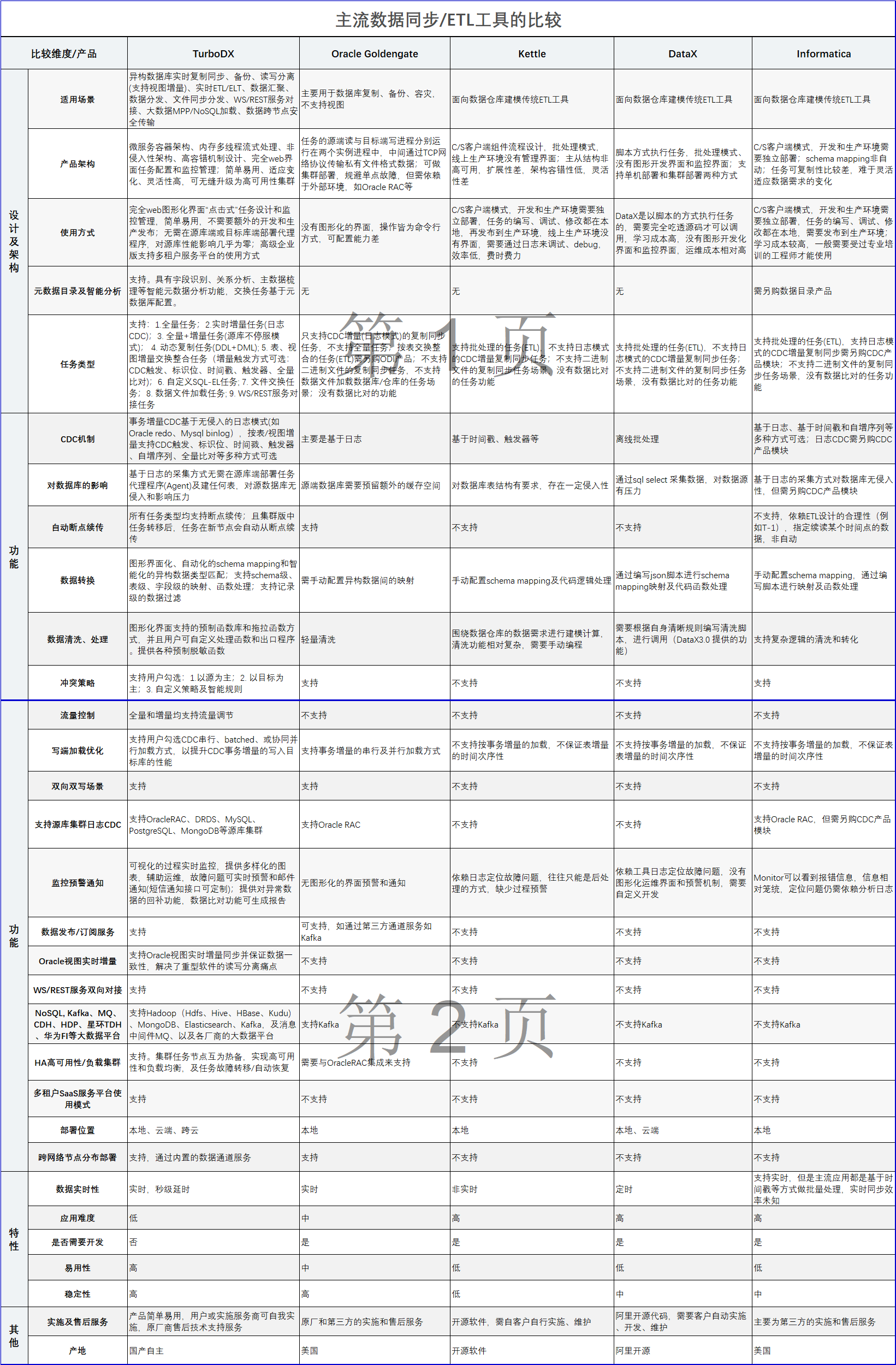 主流数据库实时同步/实时ETL工具的比较