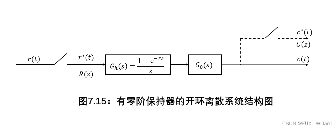 自动控制原理7.4：离散系统的数学模型-CSDN博客