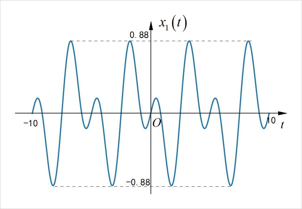 ▲ 图1.1.1 x1(t)的时域波形