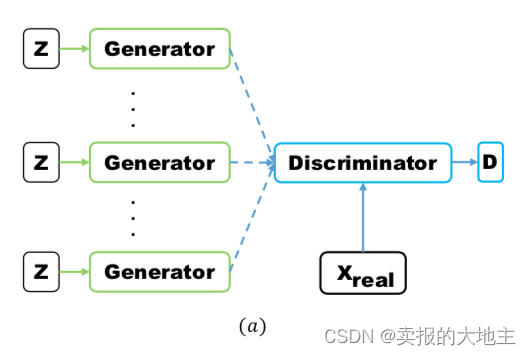 [外部リンク画像の転送に失敗しました。ソース サイトにはリーチ防止メカニズムがある可能性があります。画像を保存して直接アップロードすることをお勧めします (img-SaXLAwZa-1692278058669)(img/ch7/MAD_GAN.png)]