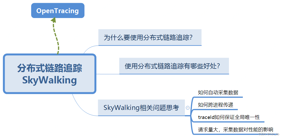 分布式链路追踪—SkyWalking