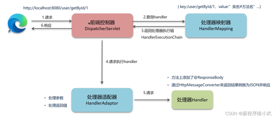 SpringMVC的高频面试题