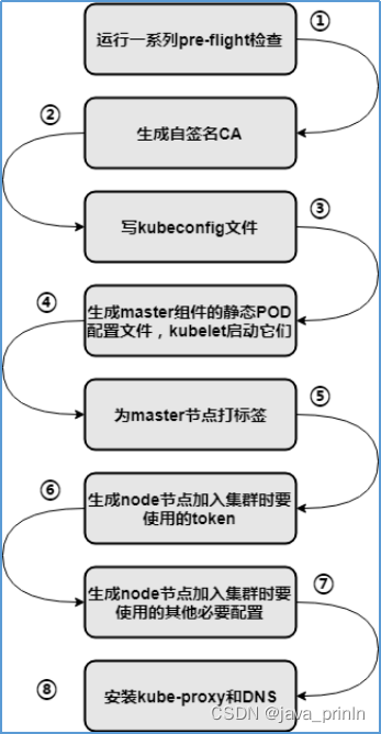 Kubernetes新增节点