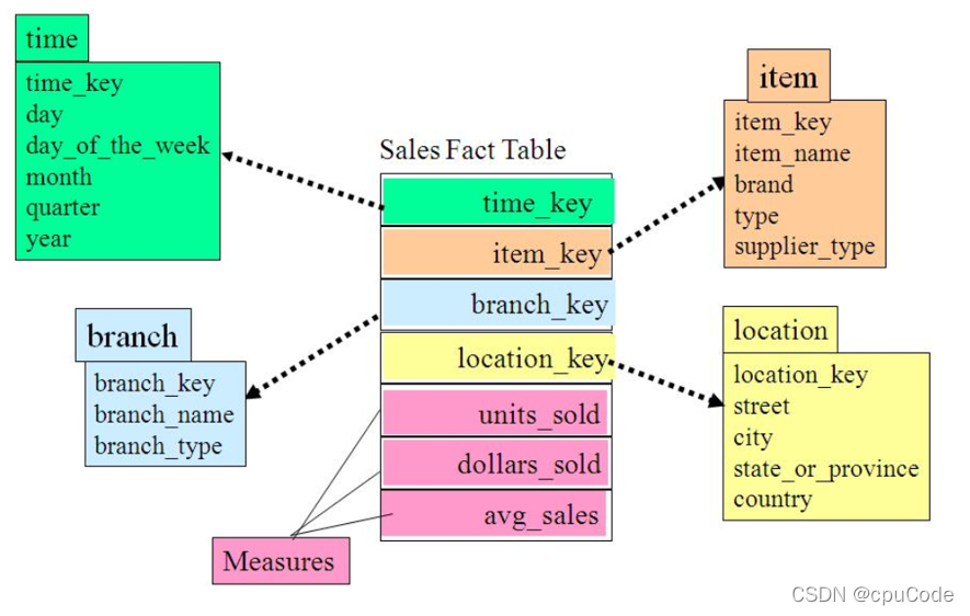 电商数据仓库系统 - 图14