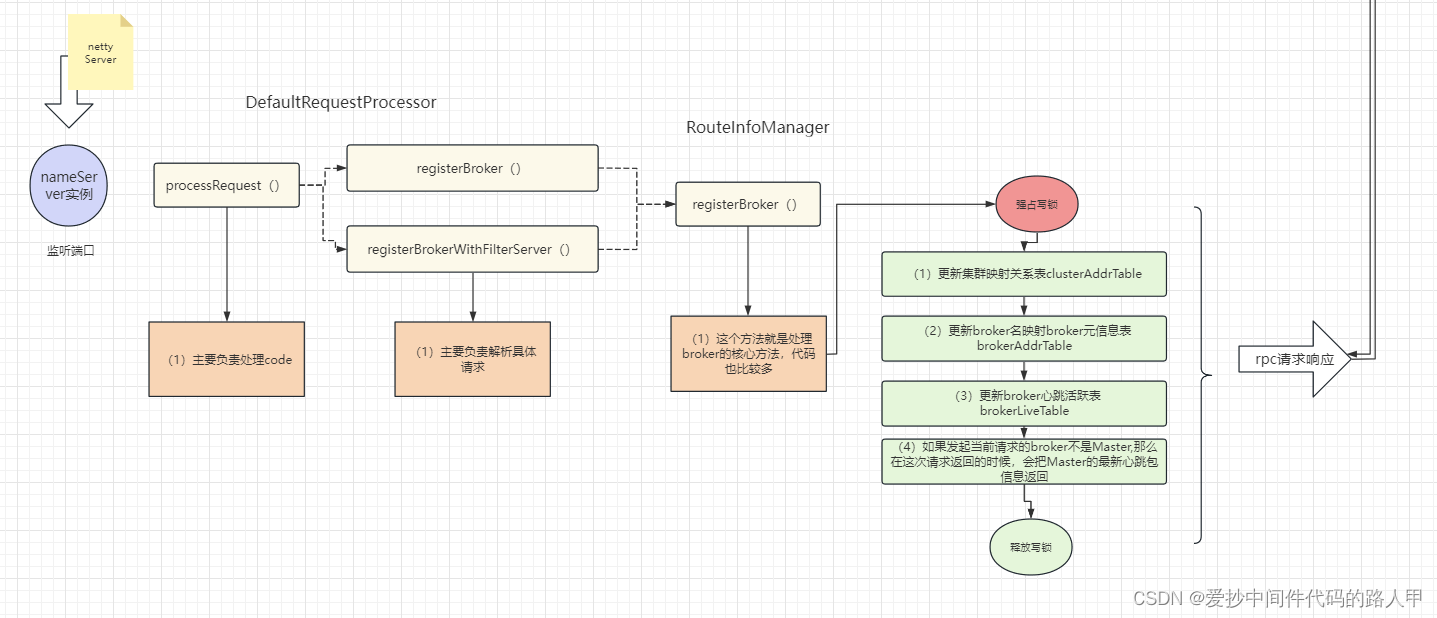 nameServer处理broker注册请求源码流程