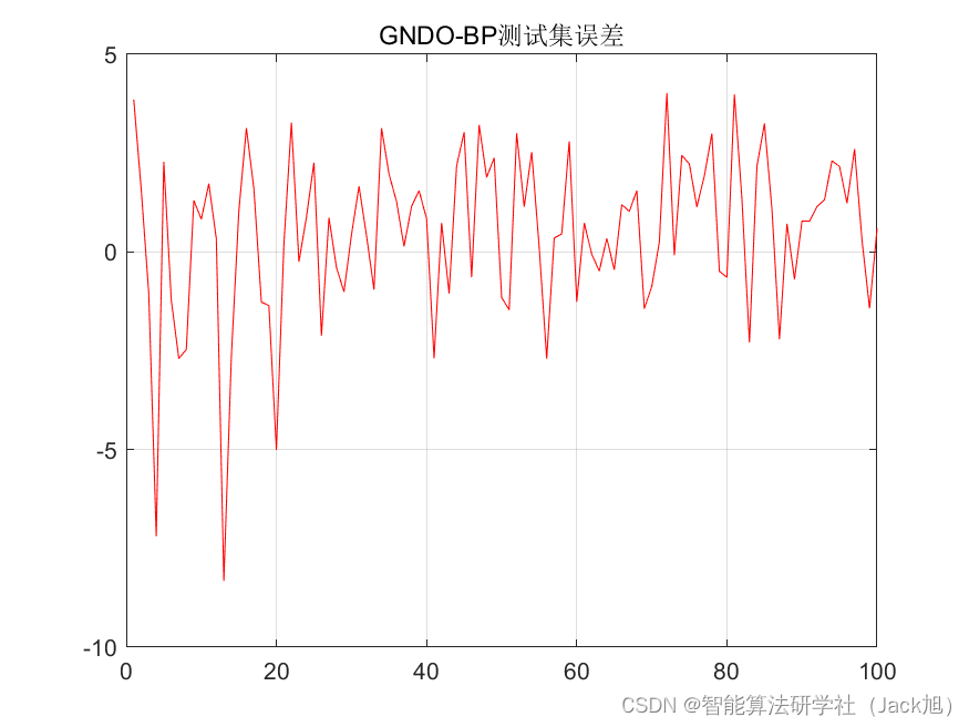 基于广义正态分布算法优化的BP神经网络（预测应用） - 附代码