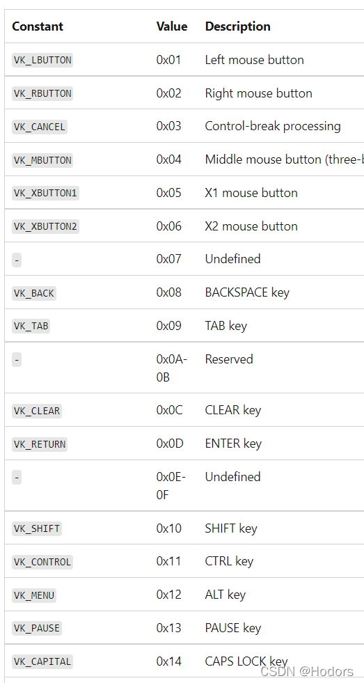 Virtual-Key Codes 键盘编码 微软 重要 C++ 键盘监听和仿真-CSDN博客