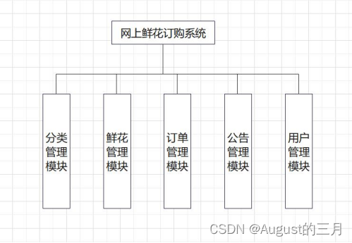 网上鲜花订购系统(javaweb)
