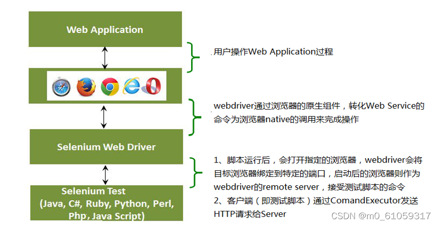 【Selenium WebDriver终极指南】:掌握自动化测试的秘诀,提升10倍效率
