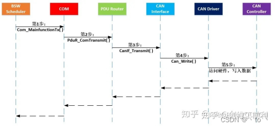  CAN发送流程图