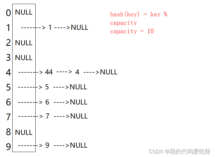 unordered-------Hash