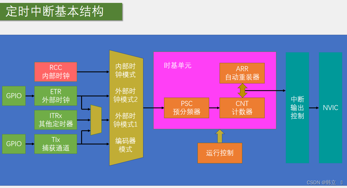 STM32之基本定时器中断