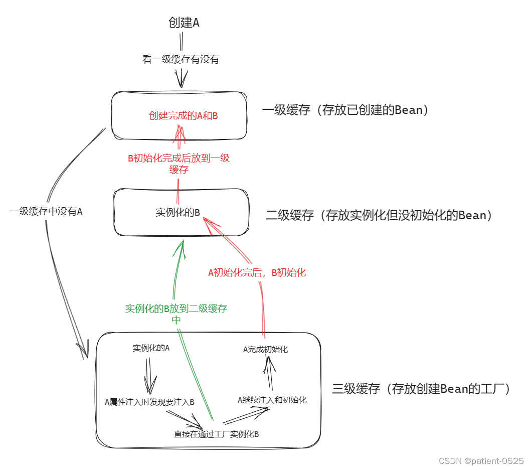 Spring三级缓存