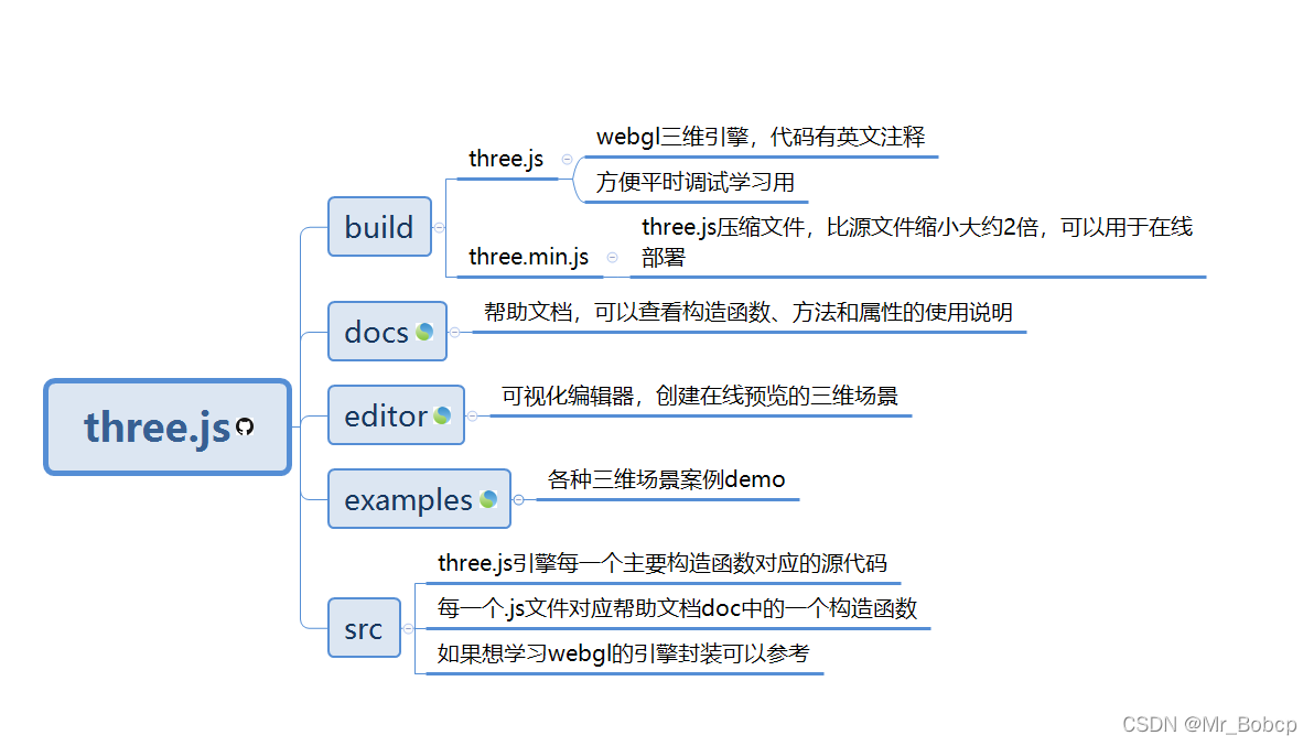 Three.js Html Three.js学习一——Three.js学习路线(供参考)_threejs学习路线-CSDN博客