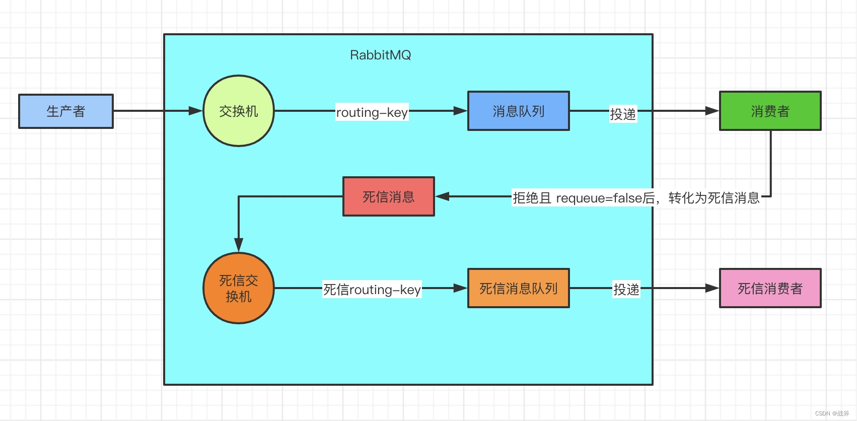 RabbitMQ 能保证消息可靠性吗