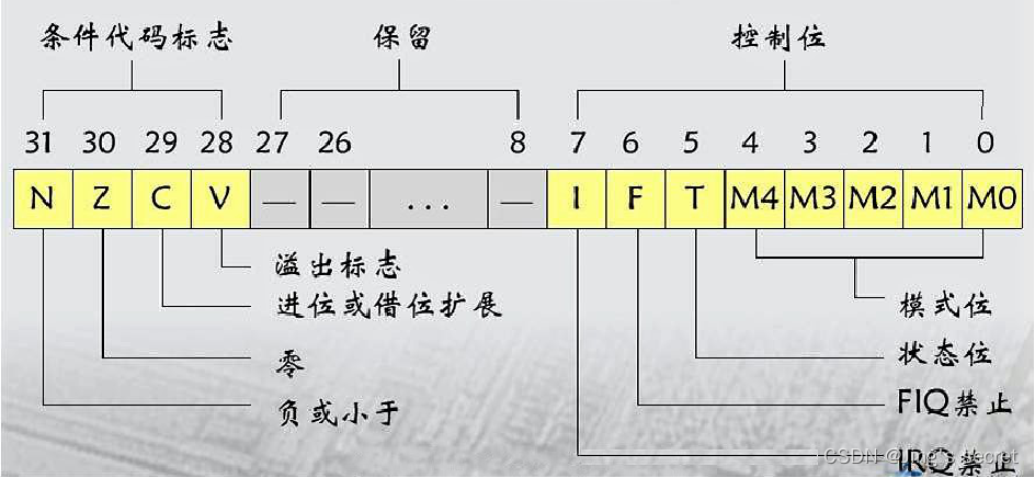 12.3 ARM寄存器组织