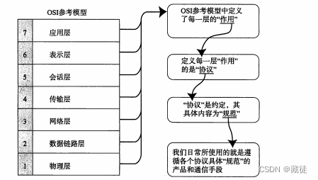 osi参考模型