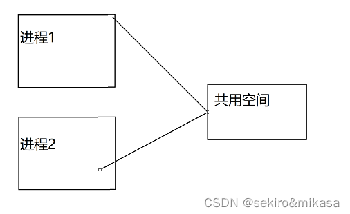 【多线程编程1】进程与线程_在一个进程中建立两个不同优先级的线程,每个线程单独输出内容,观察结果-CSDN博客